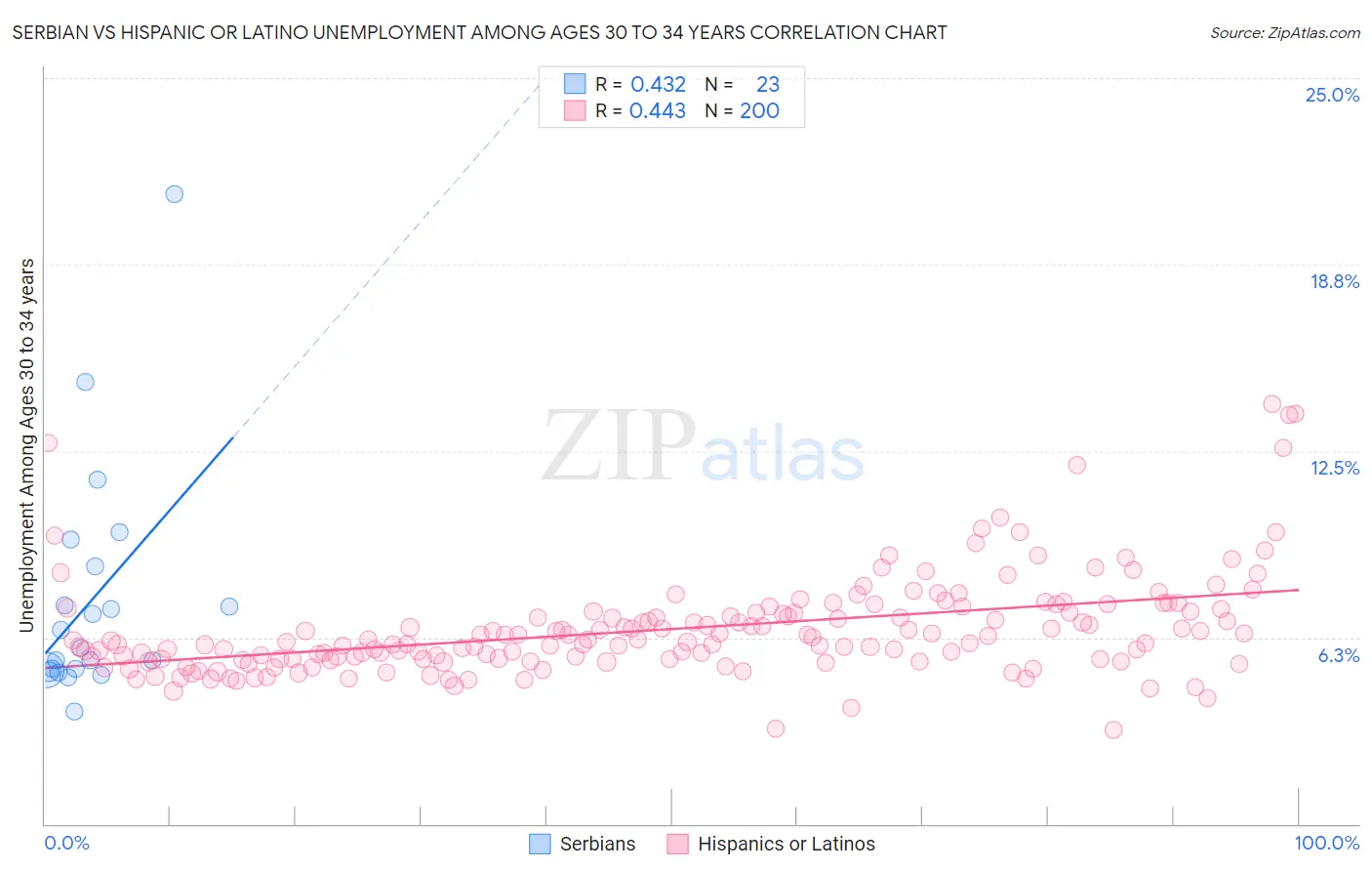 Serbian vs Hispanic or Latino Unemployment Among Ages 30 to 34 years