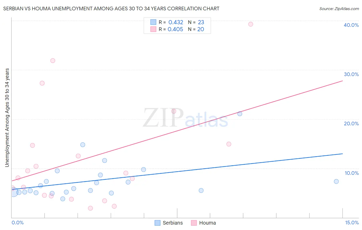 Serbian vs Houma Unemployment Among Ages 30 to 34 years