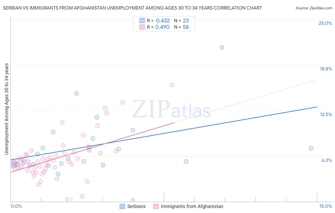 Serbian vs Immigrants from Afghanistan Unemployment Among Ages 30 to 34 years