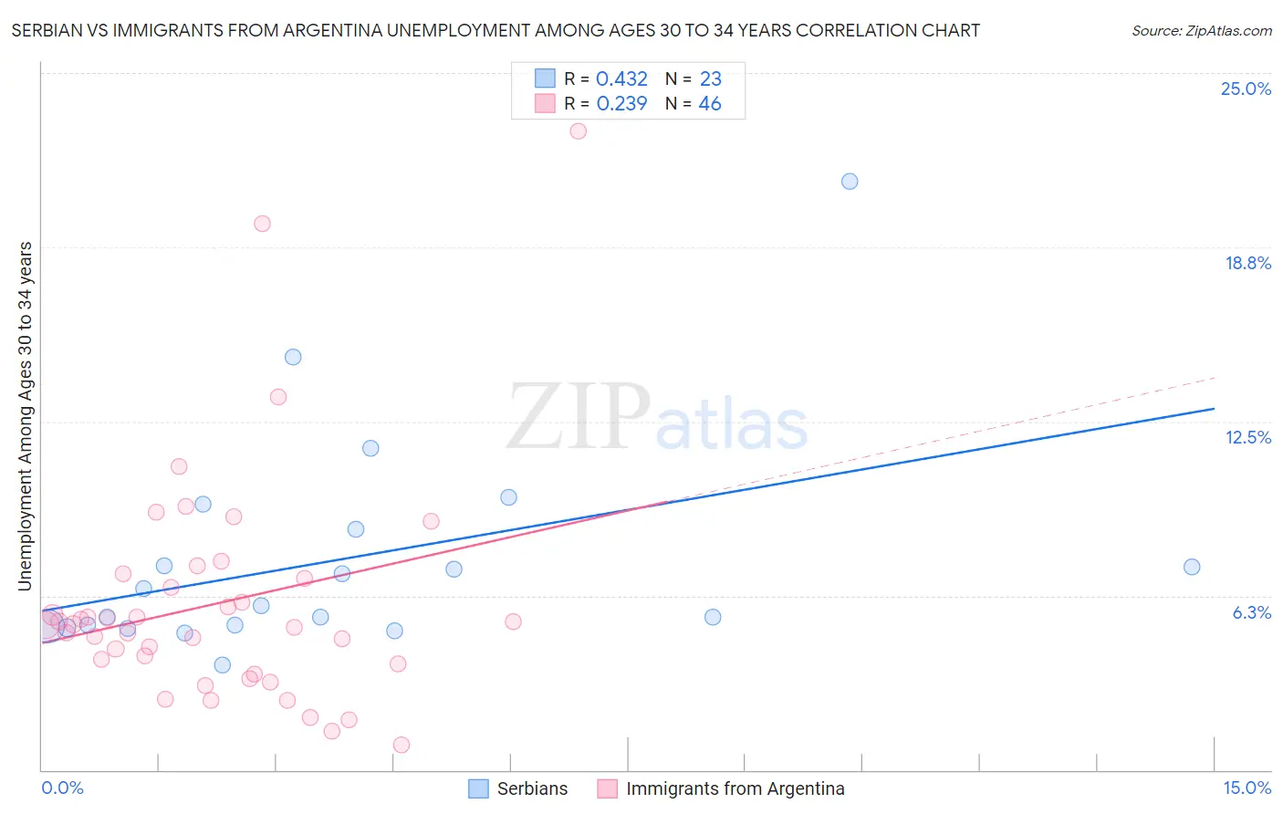 Serbian vs Immigrants from Argentina Unemployment Among Ages 30 to 34 years