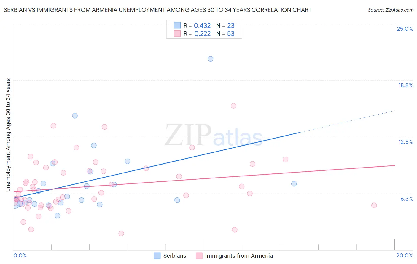 Serbian vs Immigrants from Armenia Unemployment Among Ages 30 to 34 years