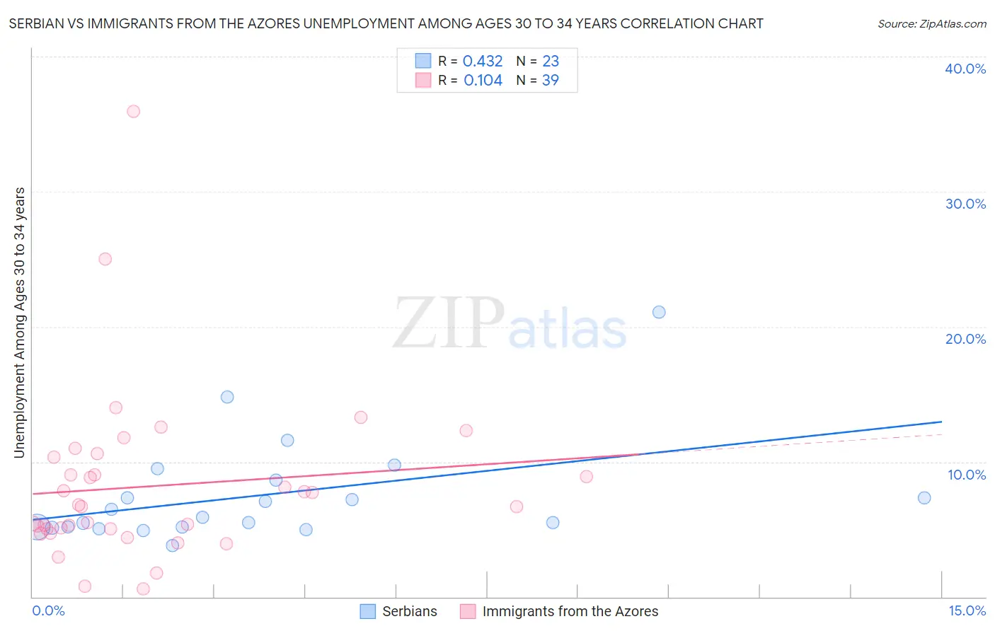 Serbian vs Immigrants from the Azores Unemployment Among Ages 30 to 34 years