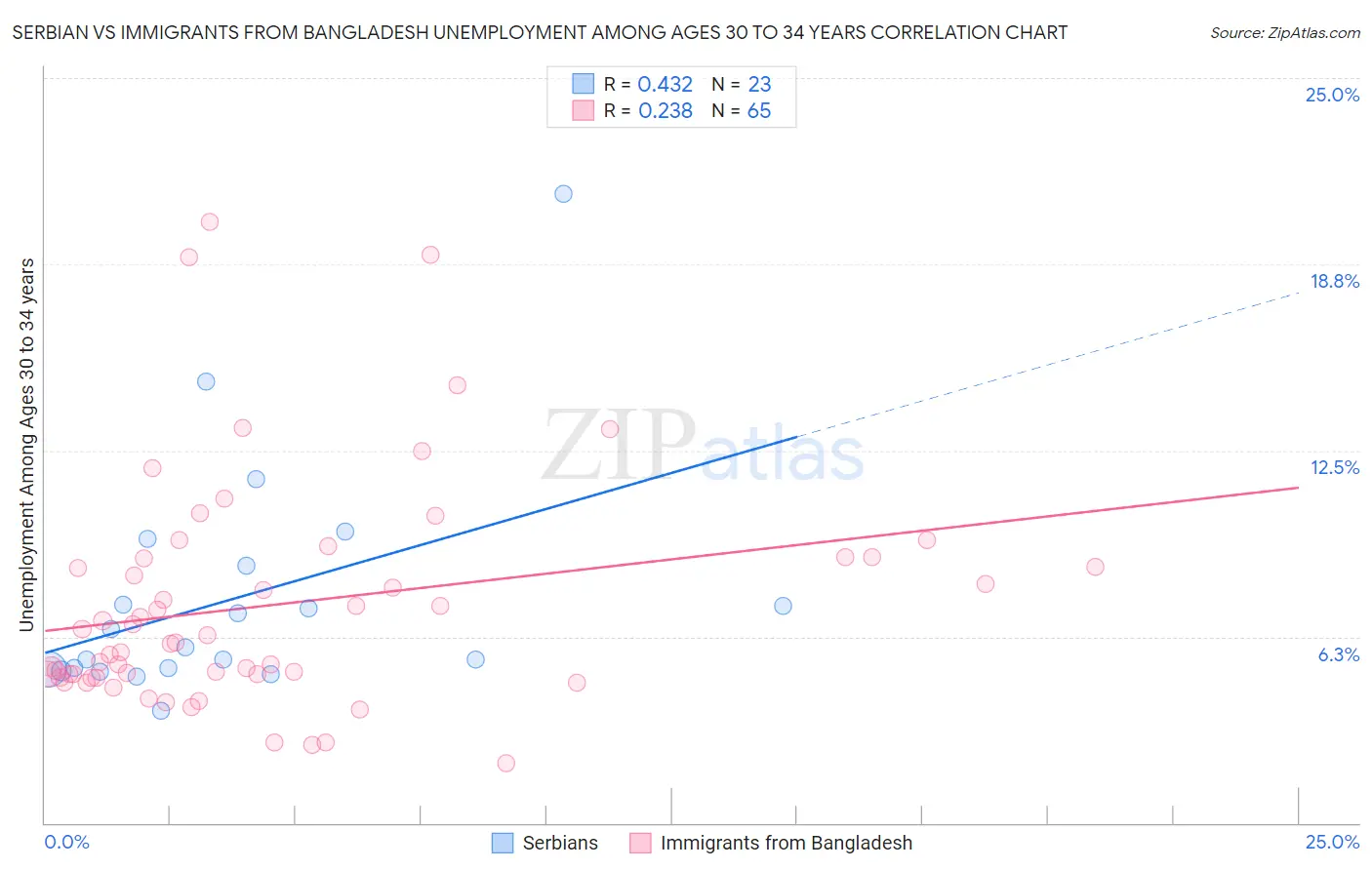 Serbian vs Immigrants from Bangladesh Unemployment Among Ages 30 to 34 years