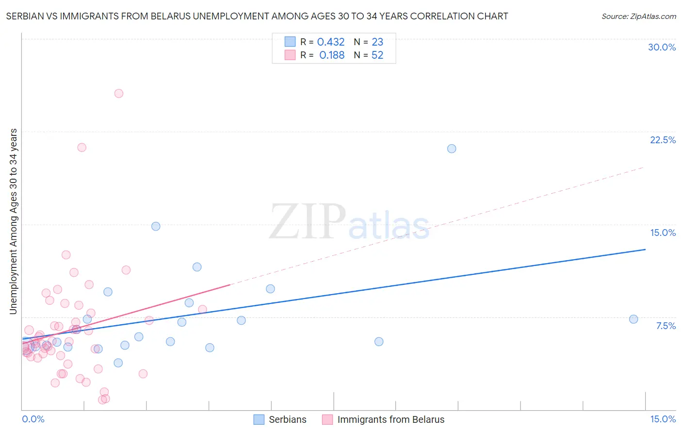 Serbian vs Immigrants from Belarus Unemployment Among Ages 30 to 34 years