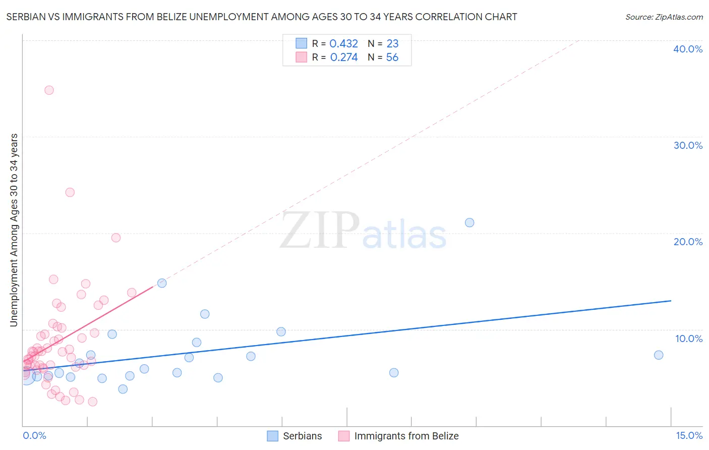 Serbian vs Immigrants from Belize Unemployment Among Ages 30 to 34 years
