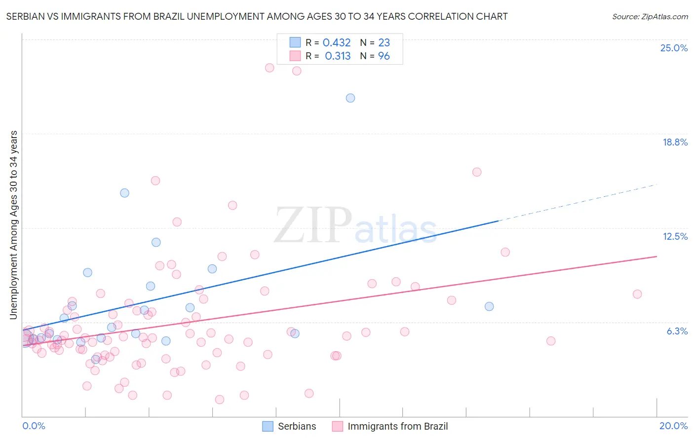 Serbian vs Immigrants from Brazil Unemployment Among Ages 30 to 34 years