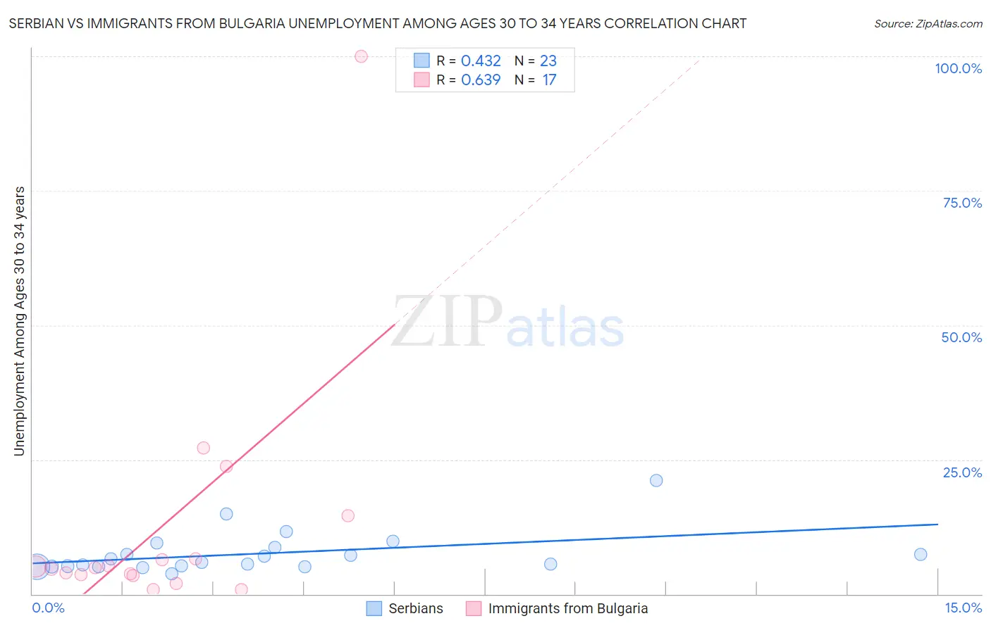 Serbian vs Immigrants from Bulgaria Unemployment Among Ages 30 to 34 years
