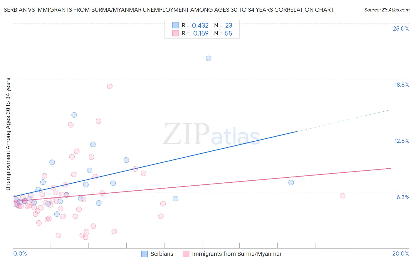 Serbian vs Immigrants from Burma/Myanmar Unemployment Among Ages 30 to 34 years