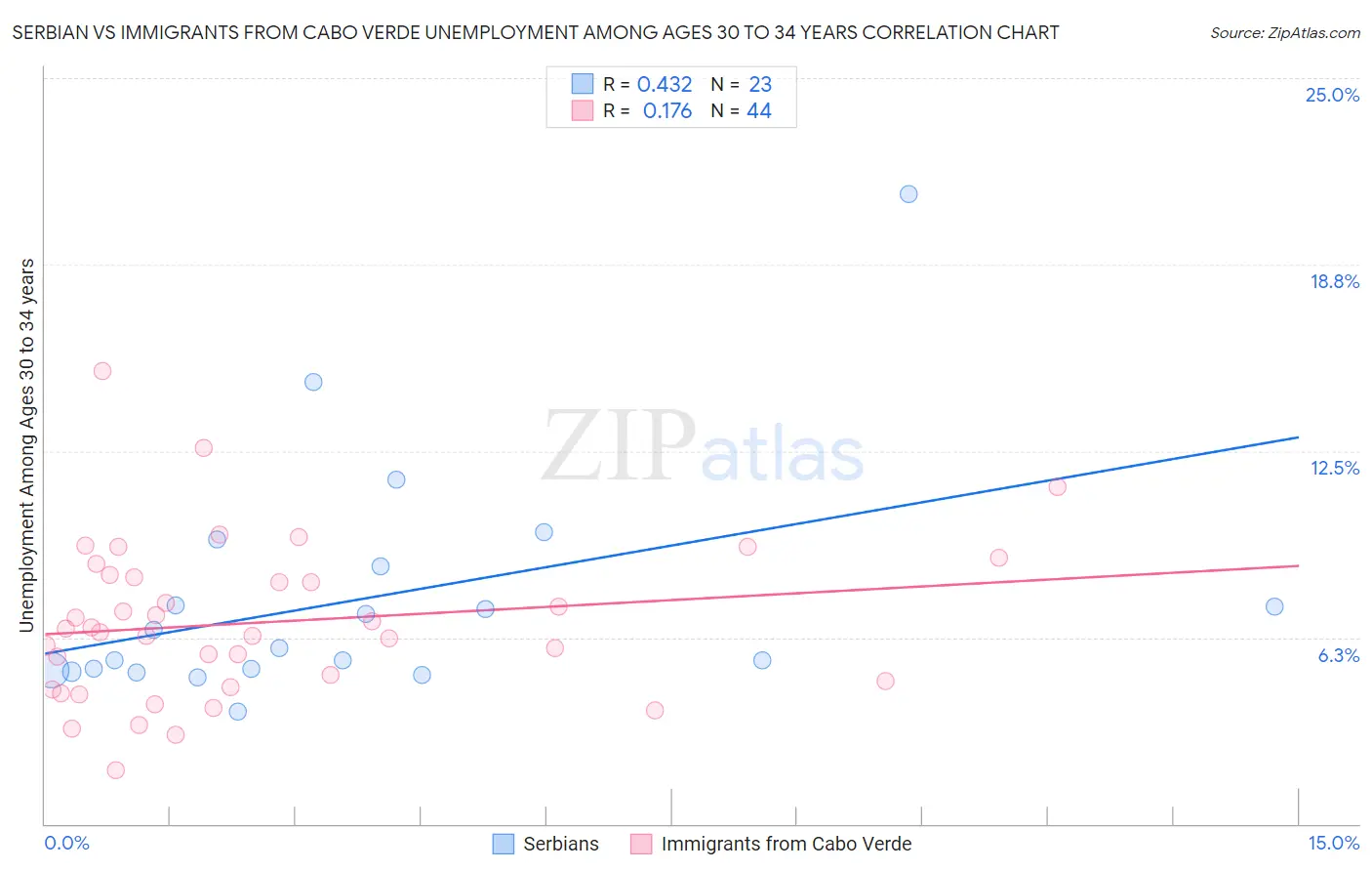 Serbian vs Immigrants from Cabo Verde Unemployment Among Ages 30 to 34 years
