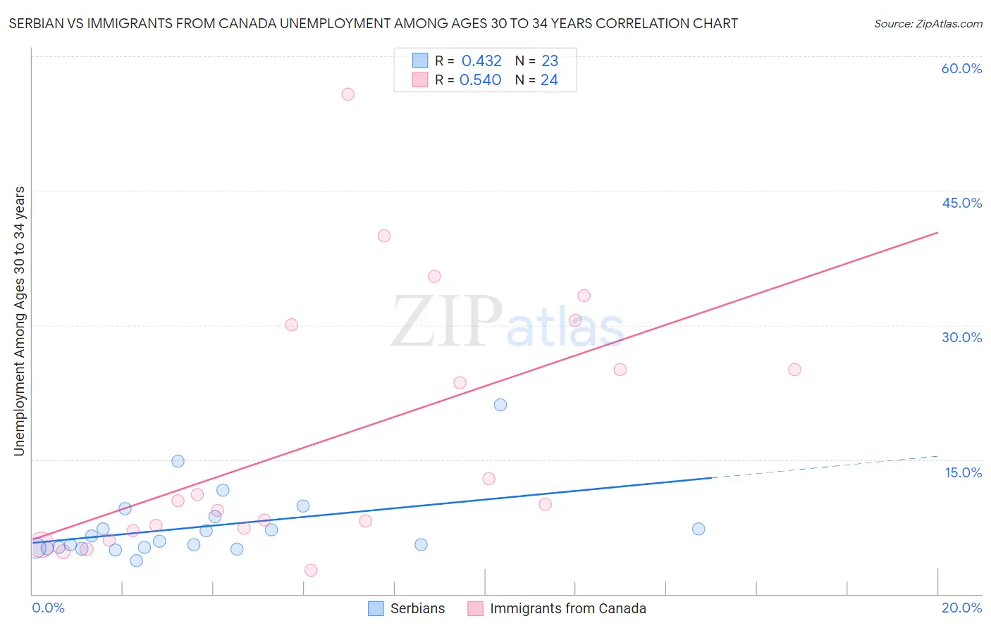 Serbian vs Immigrants from Canada Unemployment Among Ages 30 to 34 years