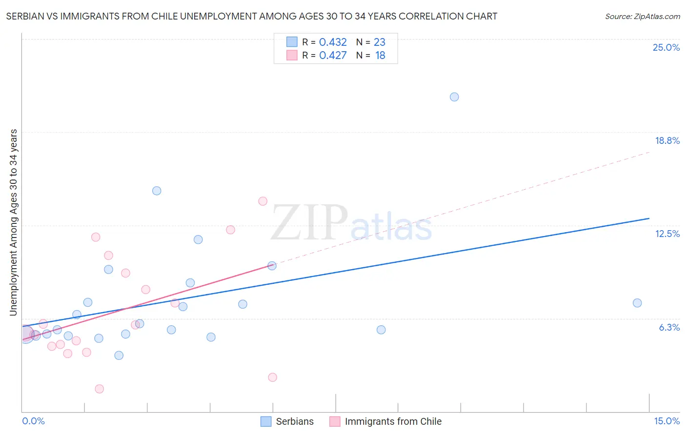 Serbian vs Immigrants from Chile Unemployment Among Ages 30 to 34 years