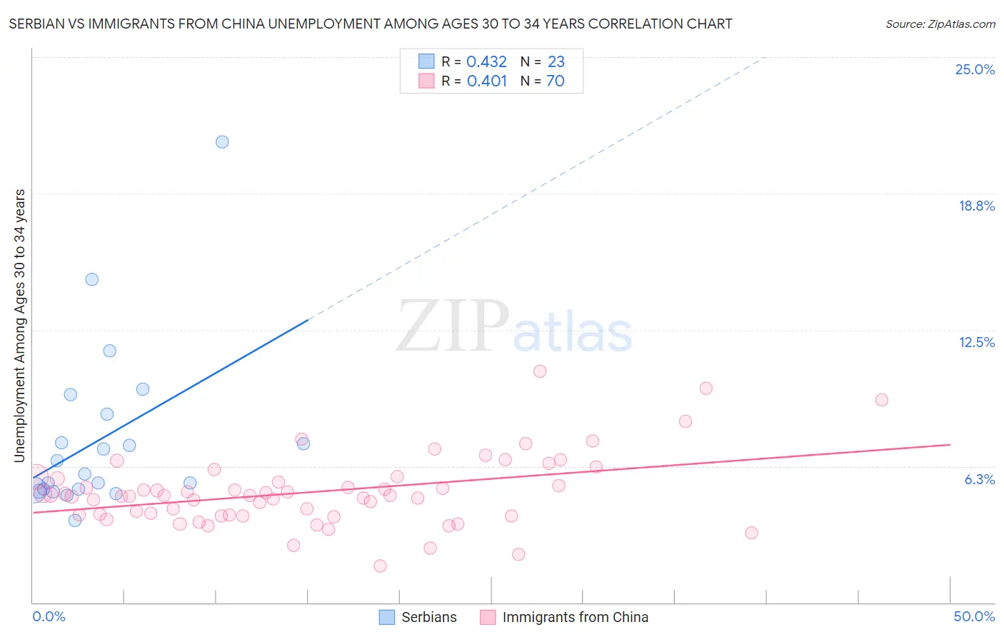Serbian vs Immigrants from China Unemployment Among Ages 30 to 34 years