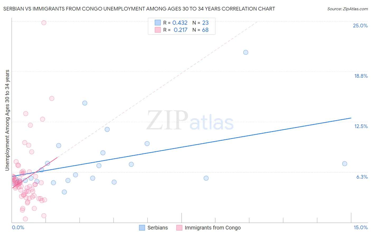 Serbian vs Immigrants from Congo Unemployment Among Ages 30 to 34 years