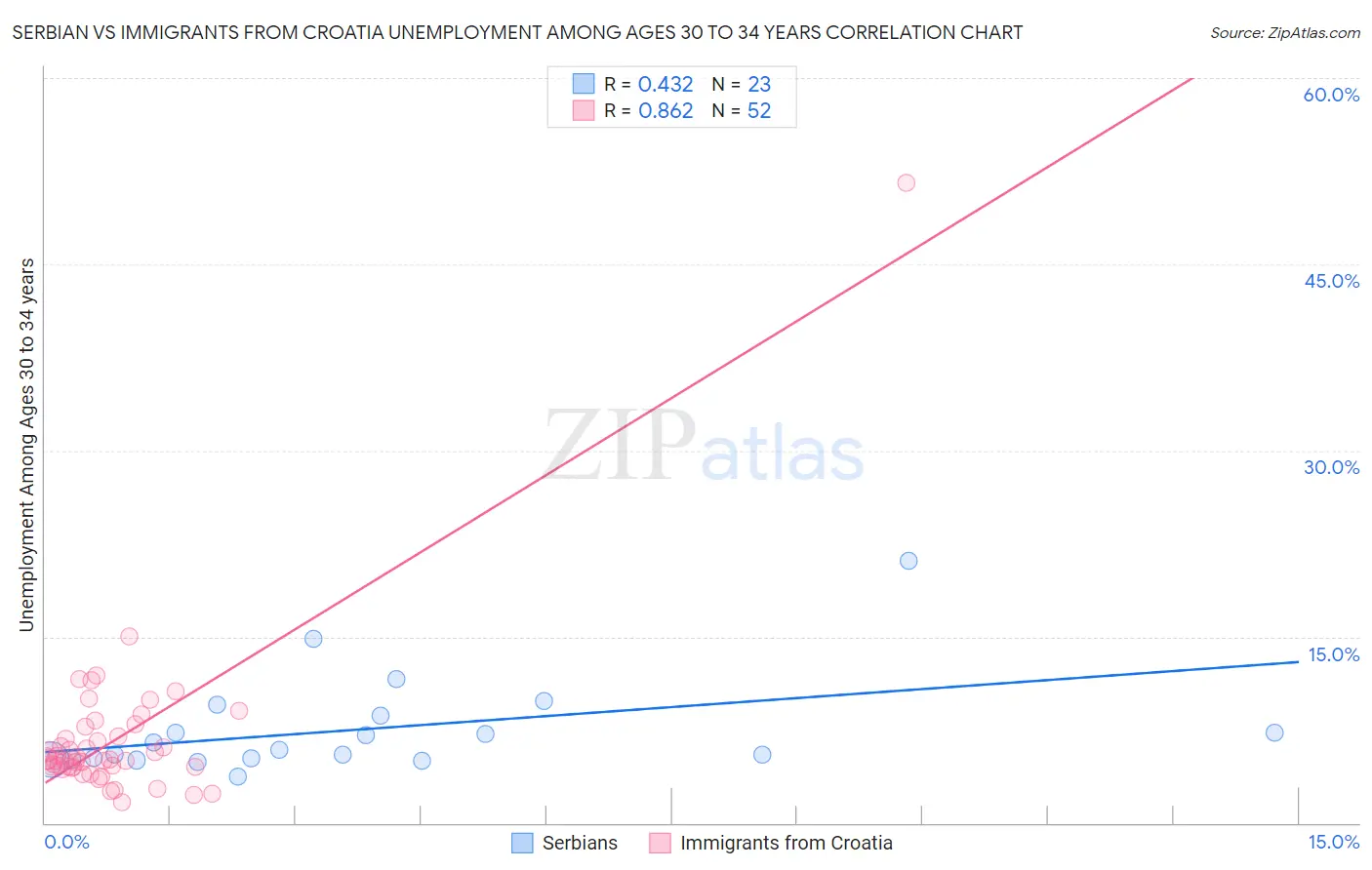 Serbian vs Immigrants from Croatia Unemployment Among Ages 30 to 34 years