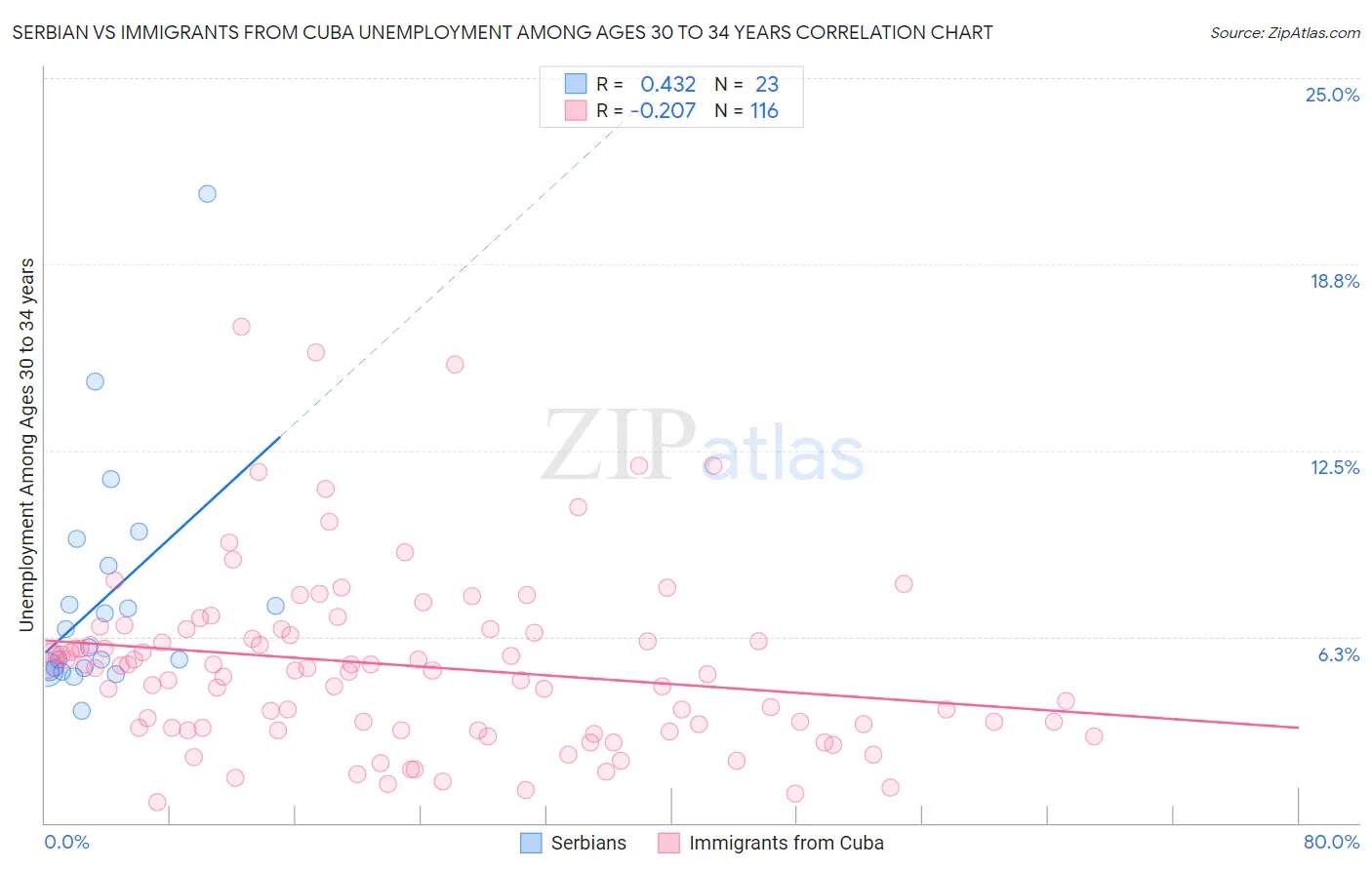 Serbian vs Immigrants from Cuba Unemployment Among Ages 30 to 34 years