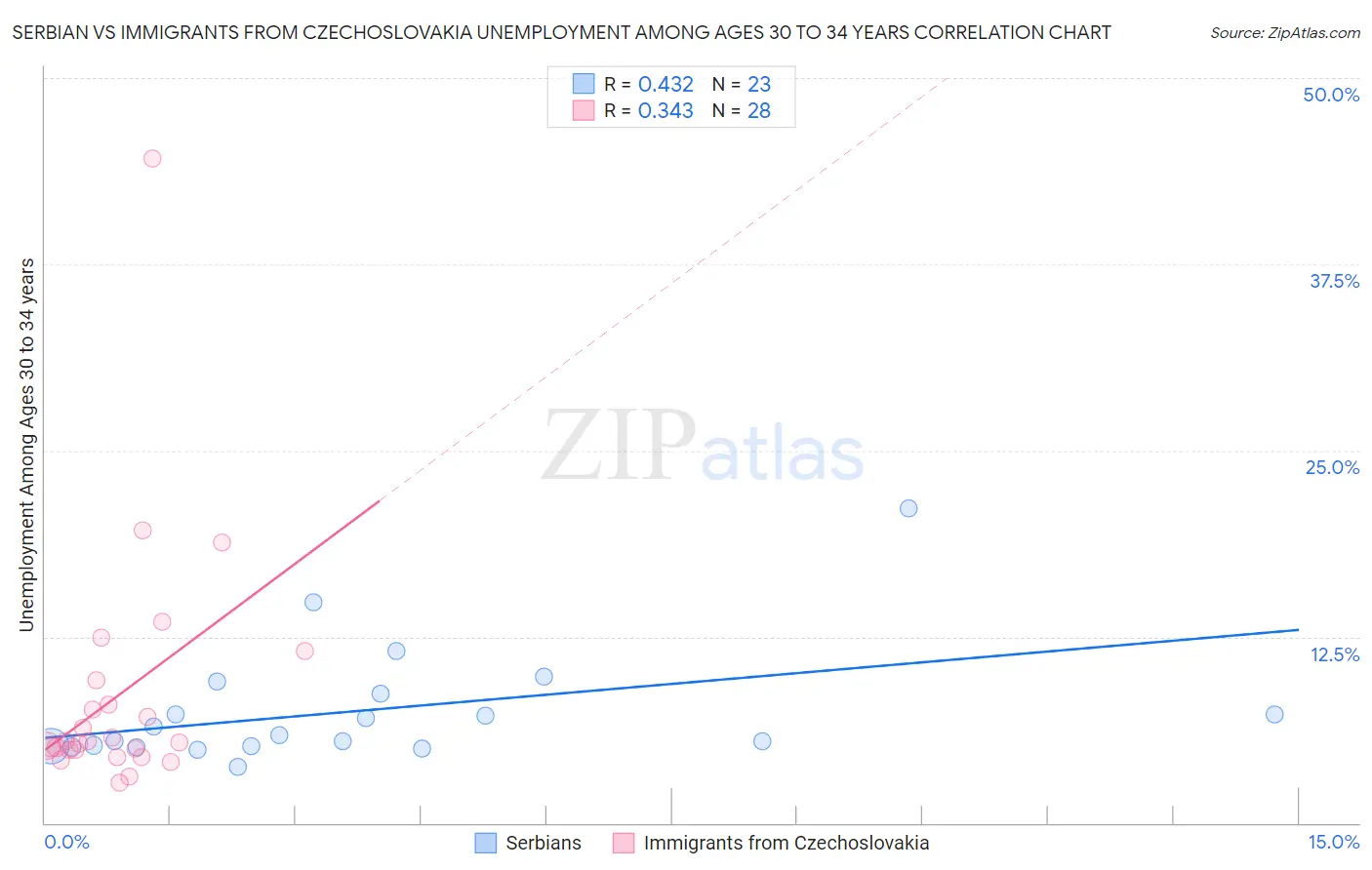 Serbian vs Immigrants from Czechoslovakia Unemployment Among Ages 30 to 34 years