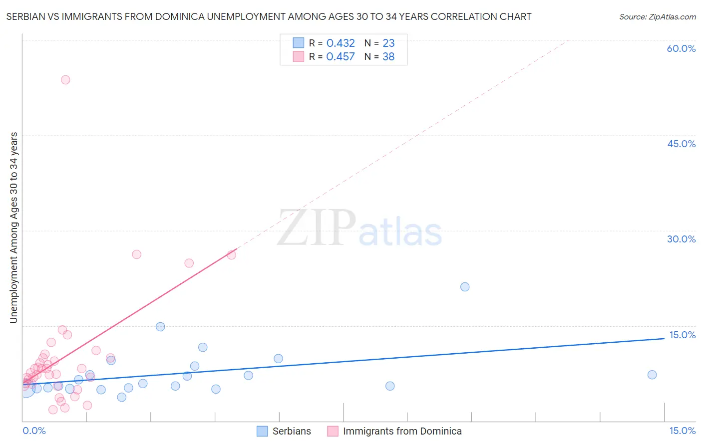 Serbian vs Immigrants from Dominica Unemployment Among Ages 30 to 34 years