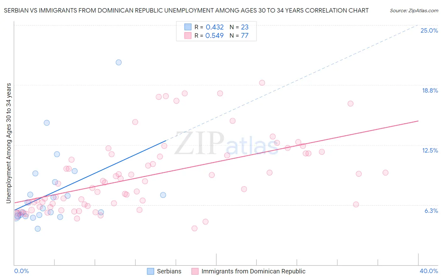 Serbian vs Immigrants from Dominican Republic Unemployment Among Ages 30 to 34 years