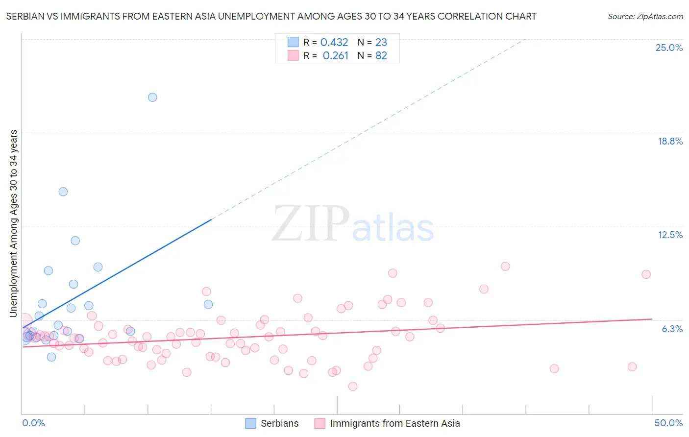 Serbian vs Immigrants from Eastern Asia Unemployment Among Ages 30 to 34 years