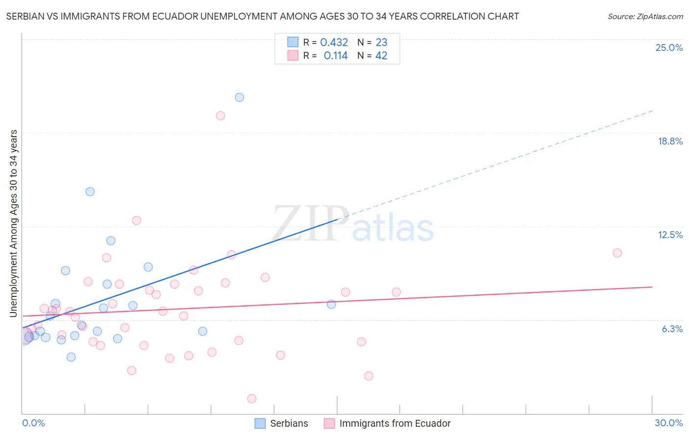 Serbian vs Immigrants from Ecuador Unemployment Among Ages 30 to 34 years