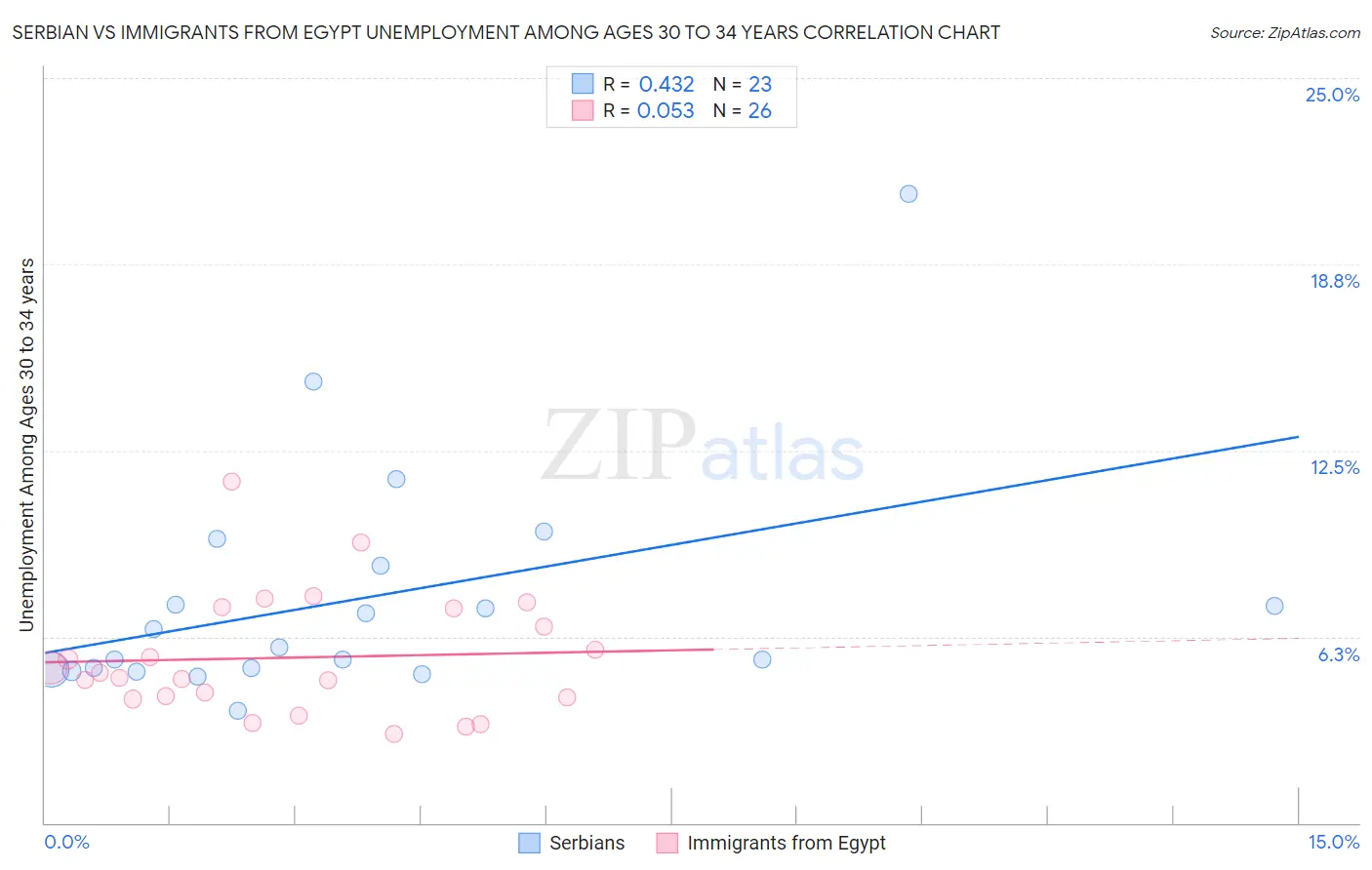 Serbian vs Immigrants from Egypt Unemployment Among Ages 30 to 34 years