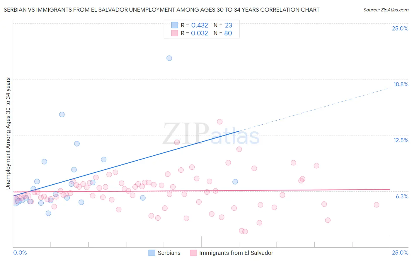 Serbian vs Immigrants from El Salvador Unemployment Among Ages 30 to 34 years