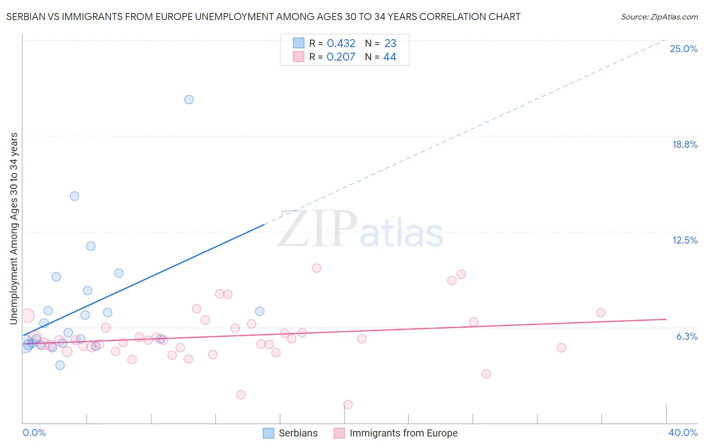 Serbian vs Immigrants from Europe Unemployment Among Ages 30 to 34 years