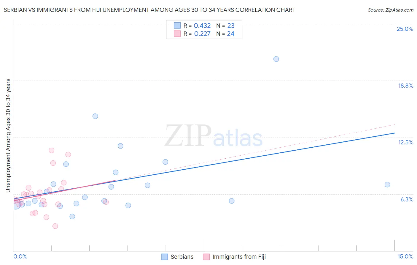 Serbian vs Immigrants from Fiji Unemployment Among Ages 30 to 34 years
