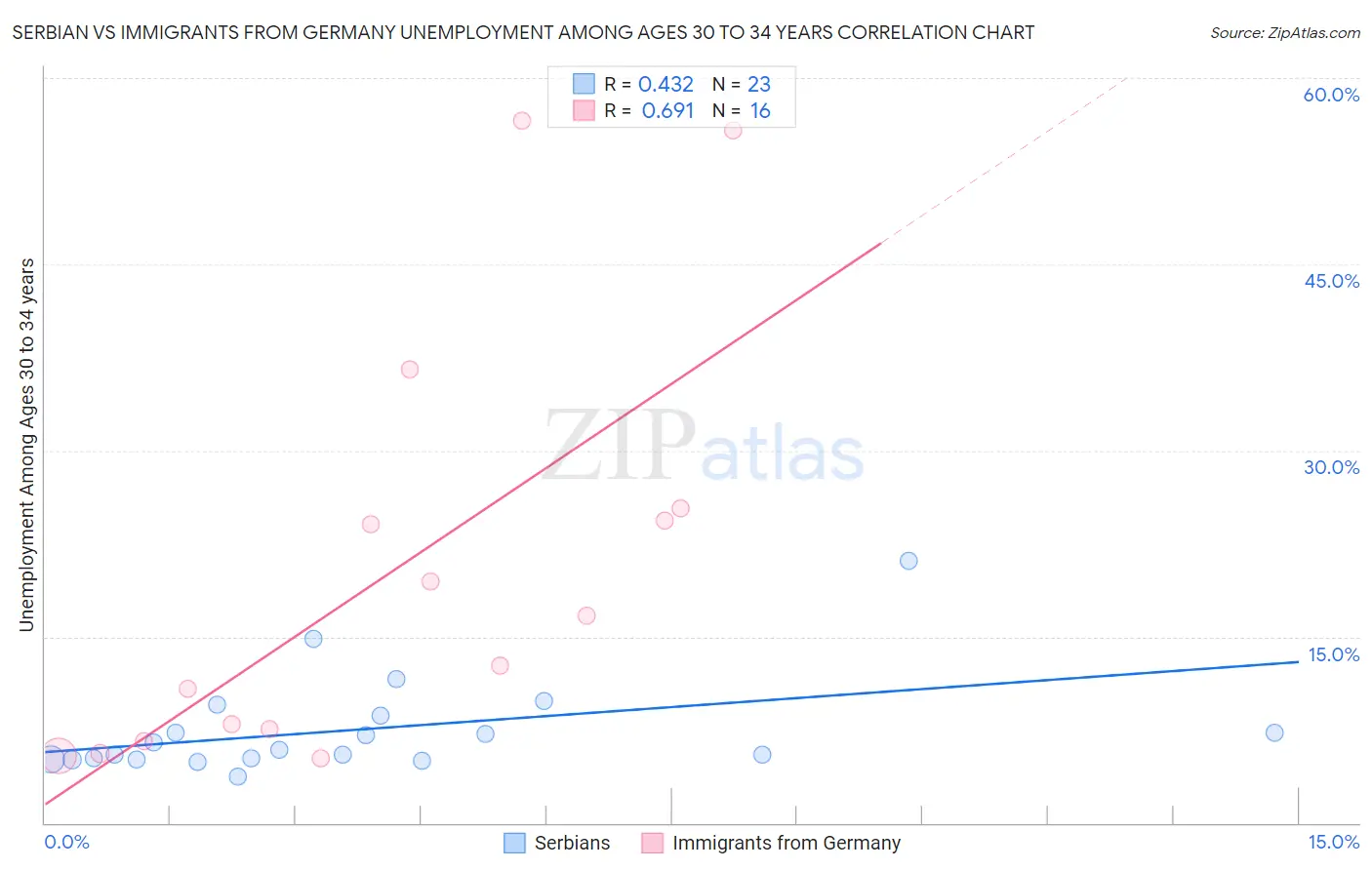 Serbian vs Immigrants from Germany Unemployment Among Ages 30 to 34 years