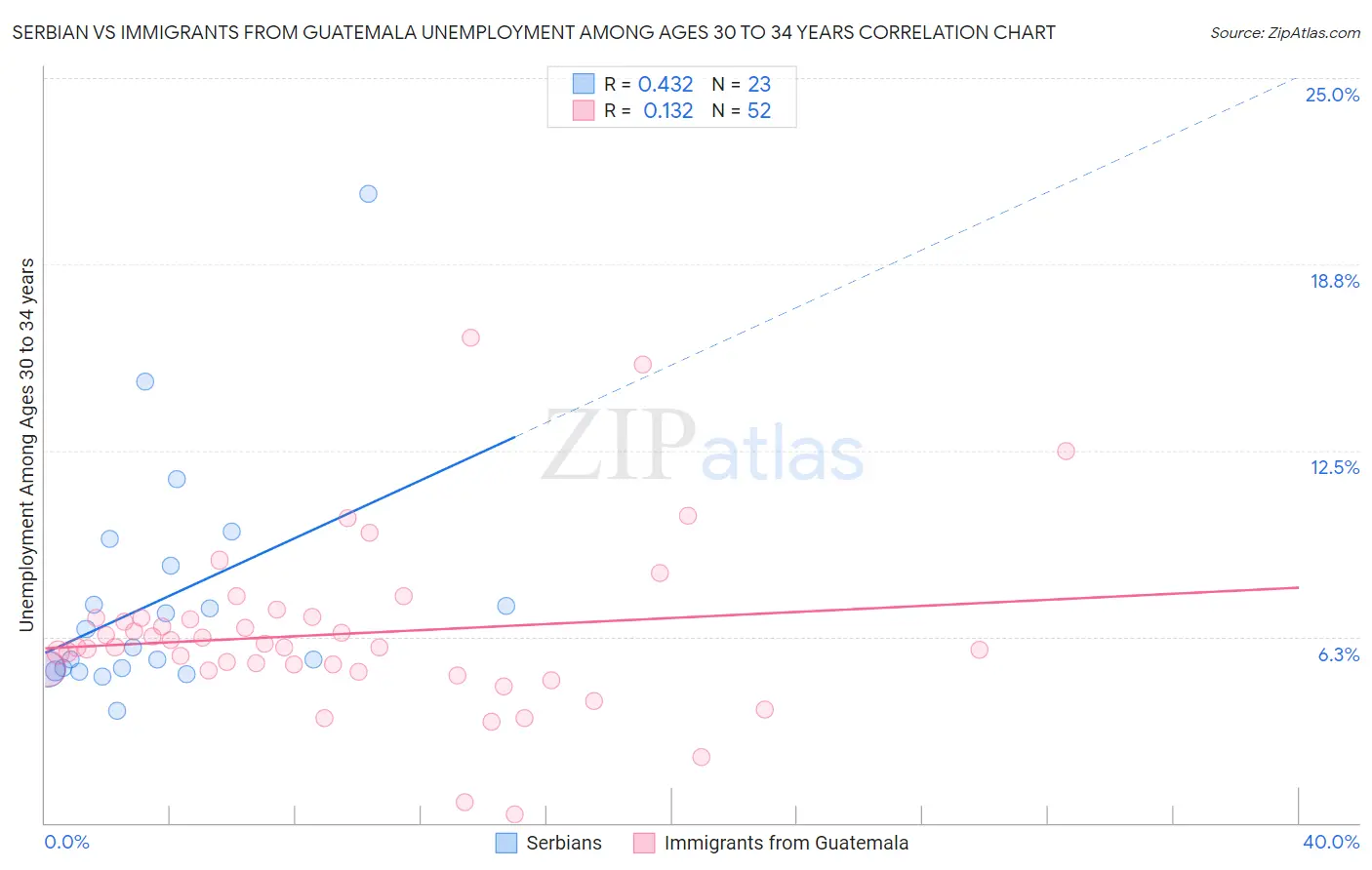 Serbian vs Immigrants from Guatemala Unemployment Among Ages 30 to 34 years