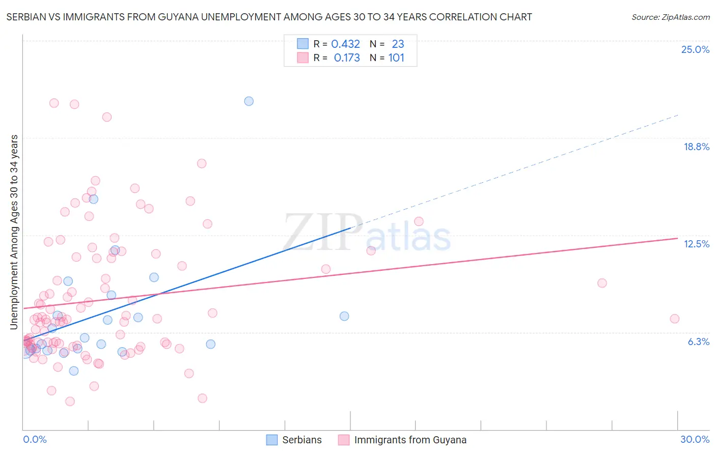 Serbian vs Immigrants from Guyana Unemployment Among Ages 30 to 34 years