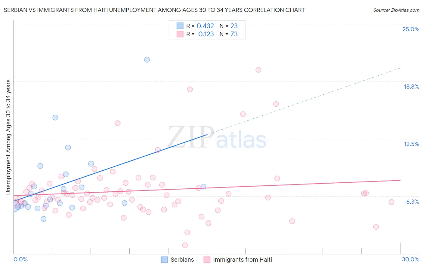 Serbian vs Immigrants from Haiti Unemployment Among Ages 30 to 34 years
