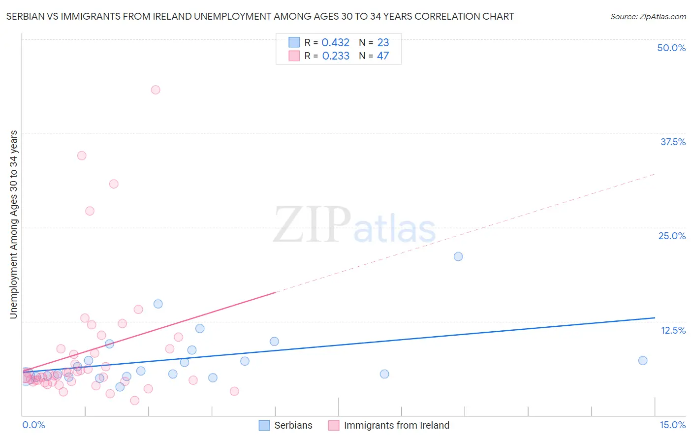 Serbian vs Immigrants from Ireland Unemployment Among Ages 30 to 34 years