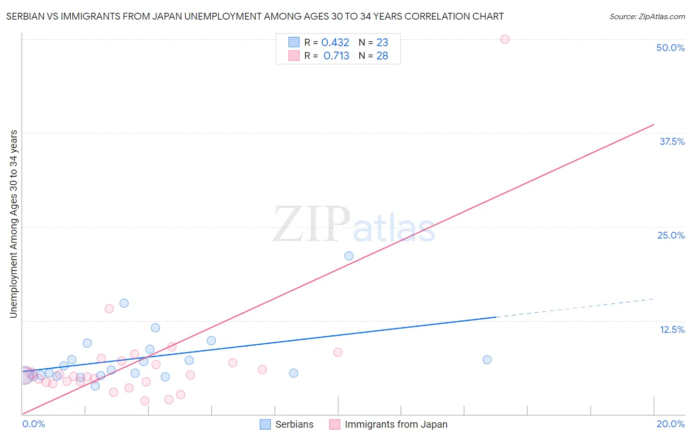 Serbian vs Immigrants from Japan Unemployment Among Ages 30 to 34 years