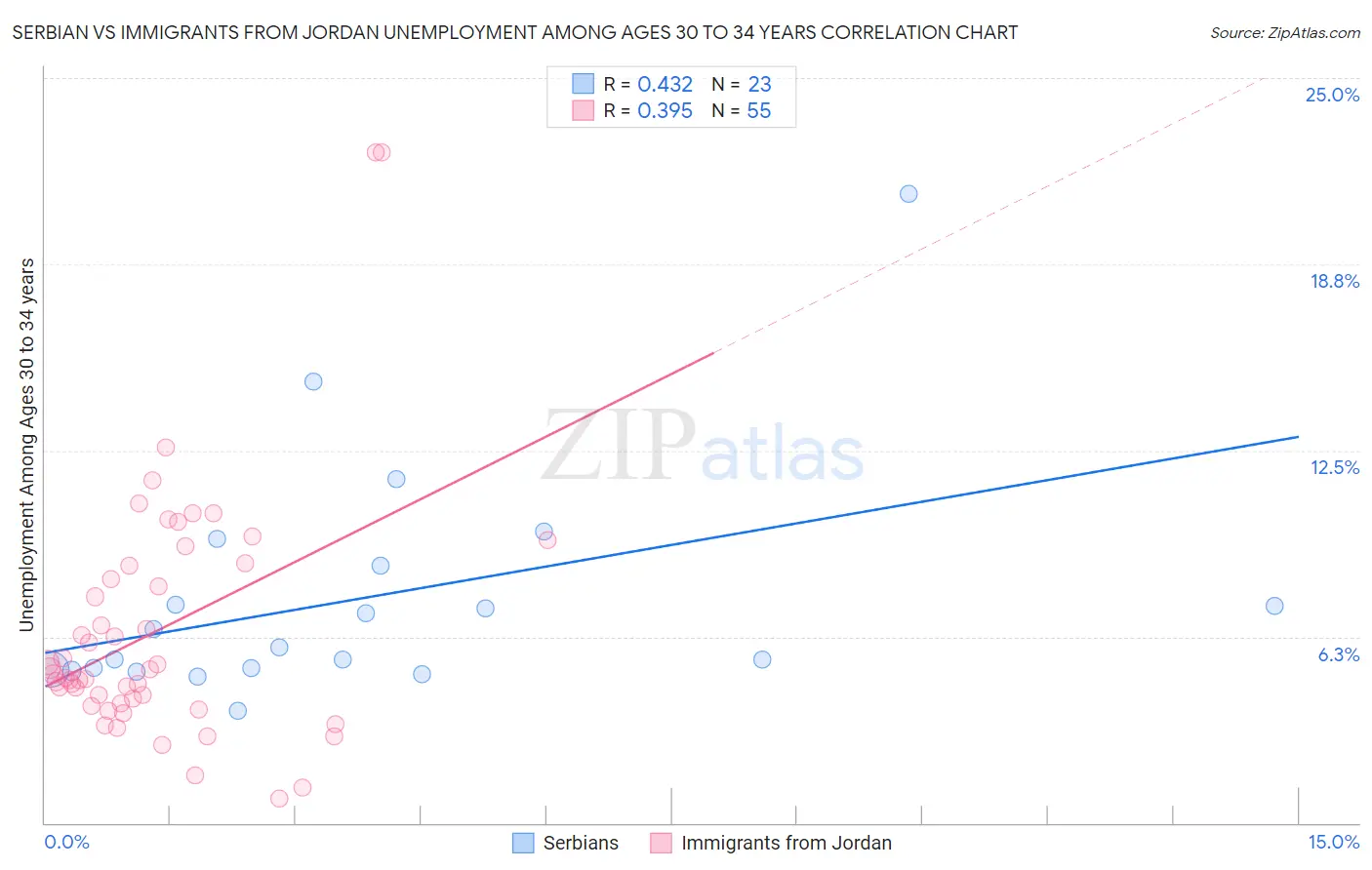 Serbian vs Immigrants from Jordan Unemployment Among Ages 30 to 34 years