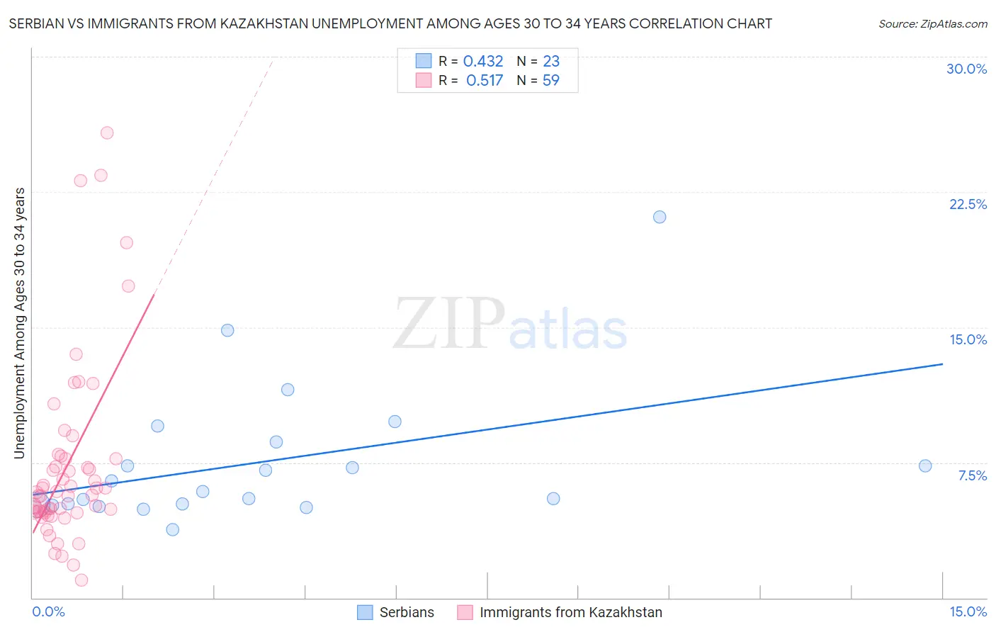 Serbian vs Immigrants from Kazakhstan Unemployment Among Ages 30 to 34 years