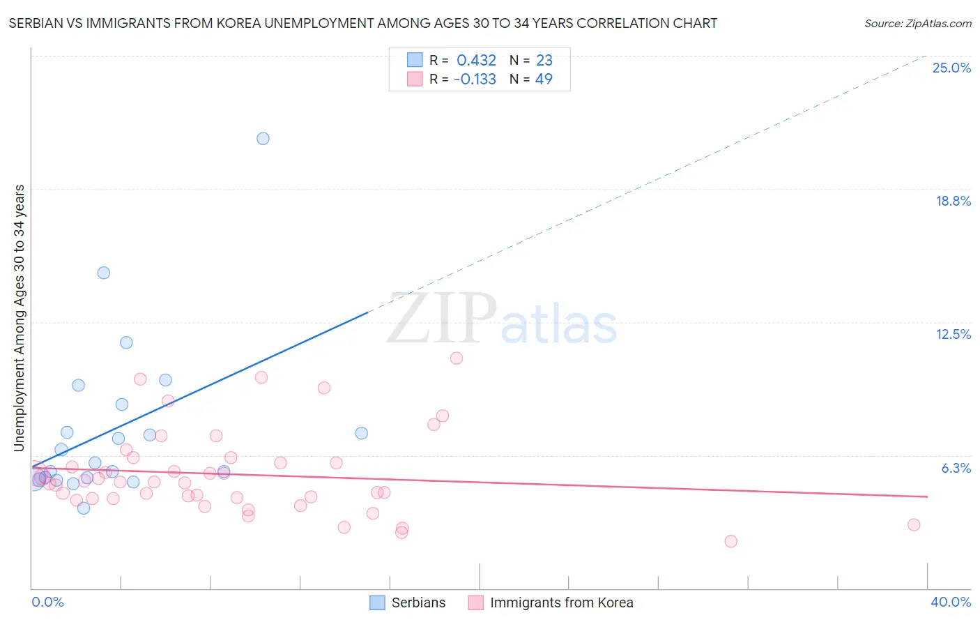 Serbian vs Immigrants from Korea Unemployment Among Ages 30 to 34 years