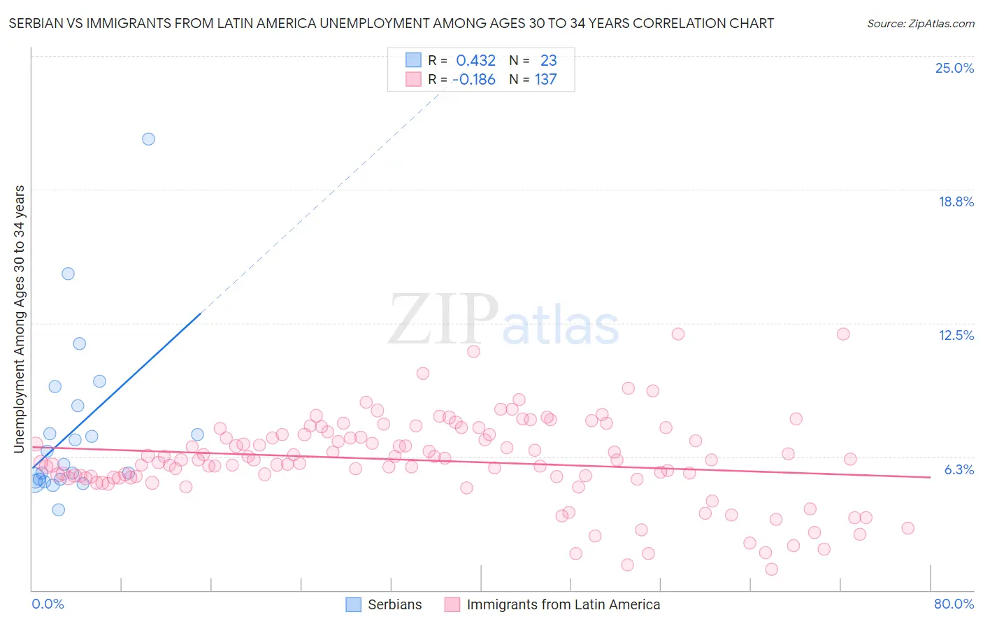 Serbian vs Immigrants from Latin America Unemployment Among Ages 30 to 34 years