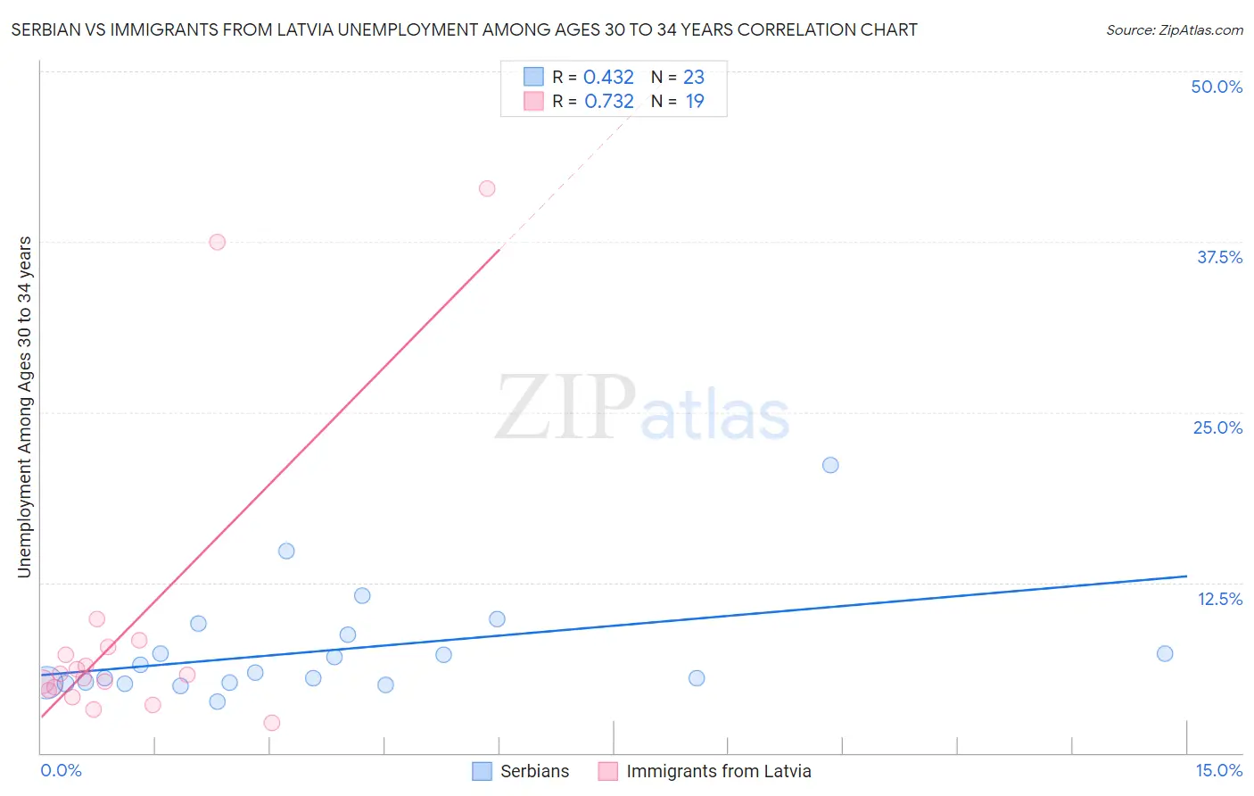 Serbian vs Immigrants from Latvia Unemployment Among Ages 30 to 34 years