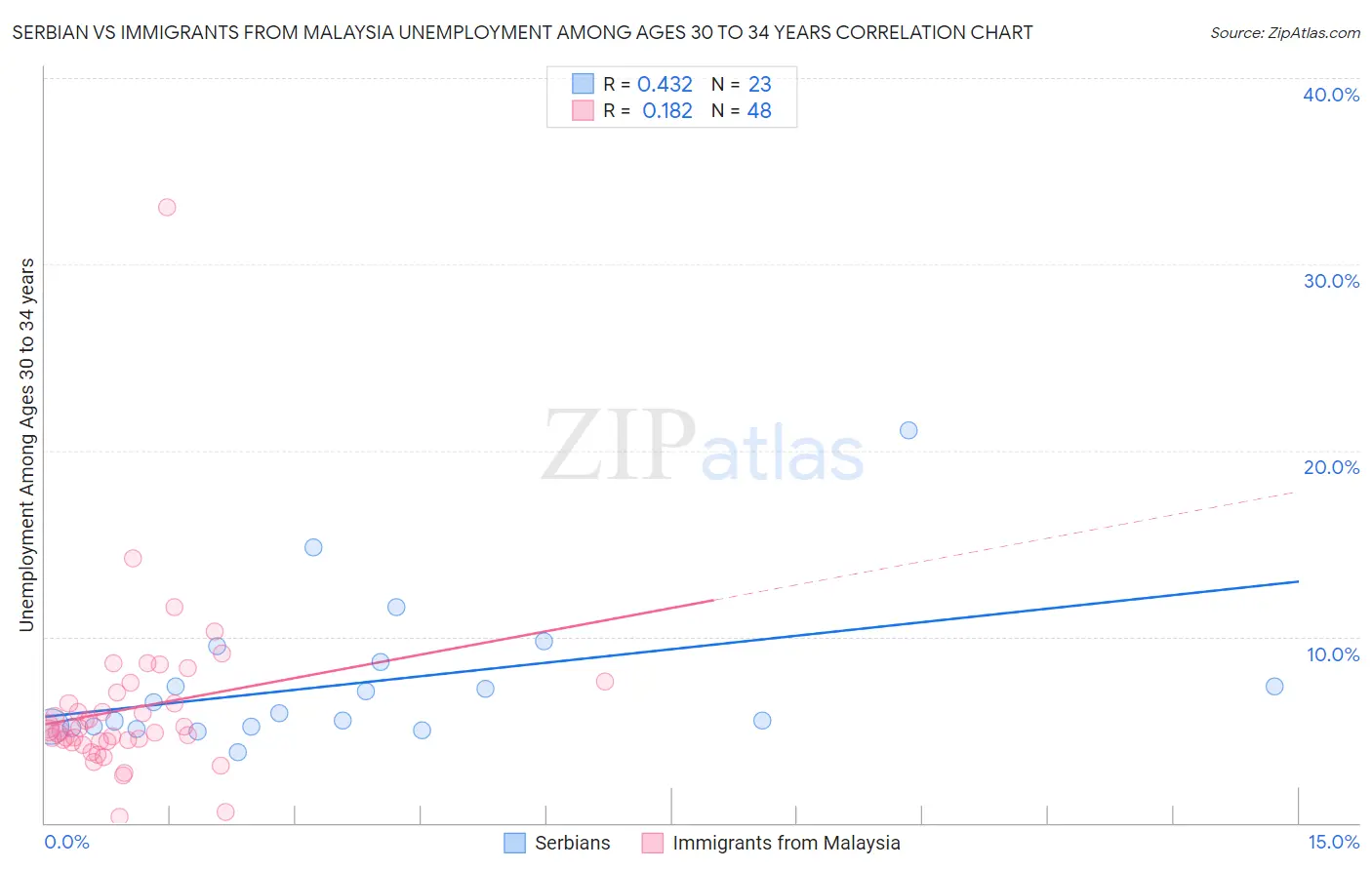 Serbian vs Immigrants from Malaysia Unemployment Among Ages 30 to 34 years