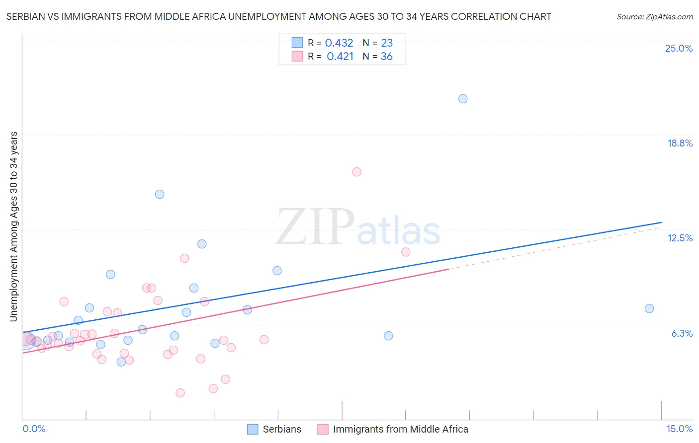 Serbian vs Immigrants from Middle Africa Unemployment Among Ages 30 to 34 years