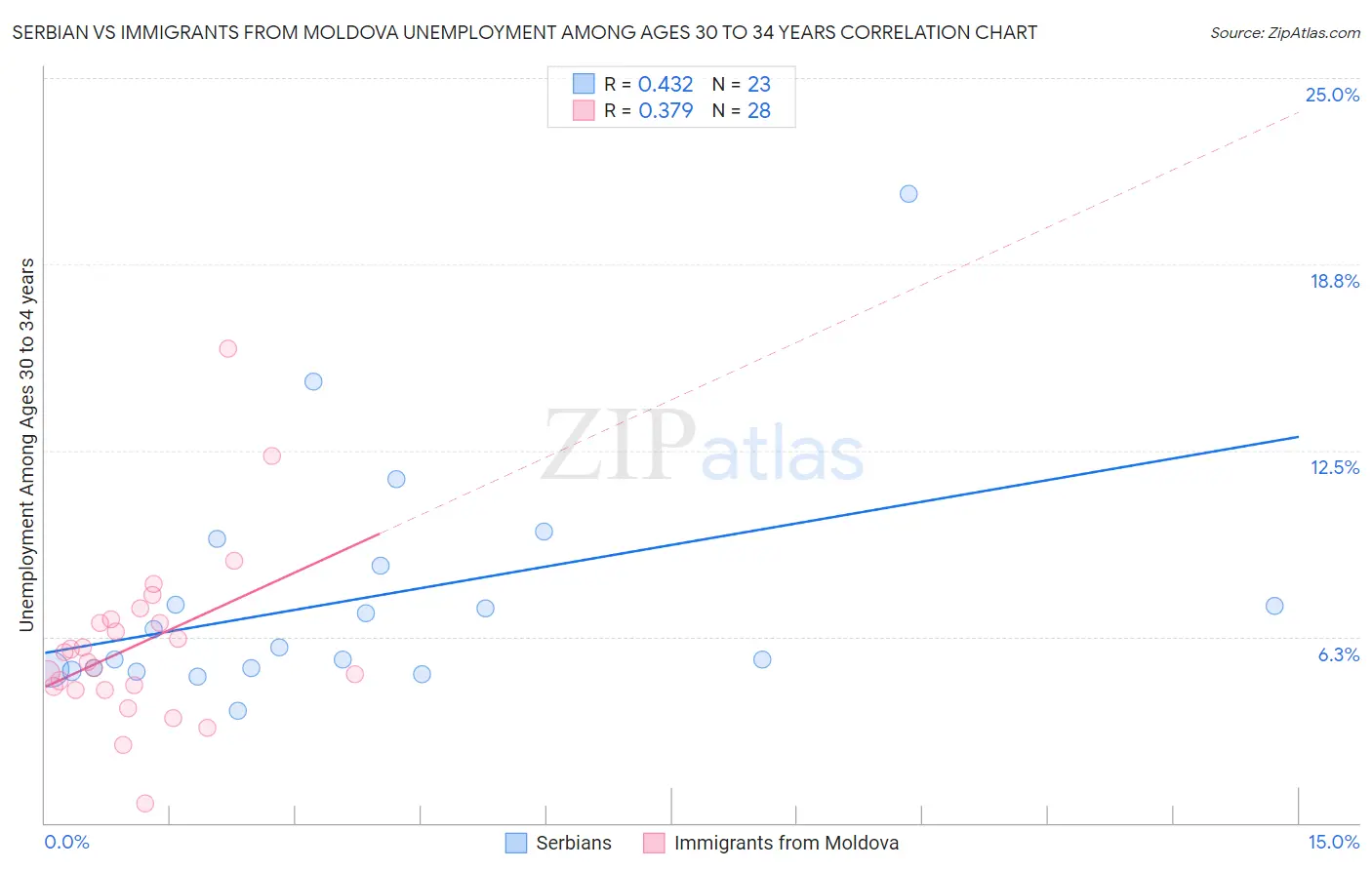 Serbian vs Immigrants from Moldova Unemployment Among Ages 30 to 34 years