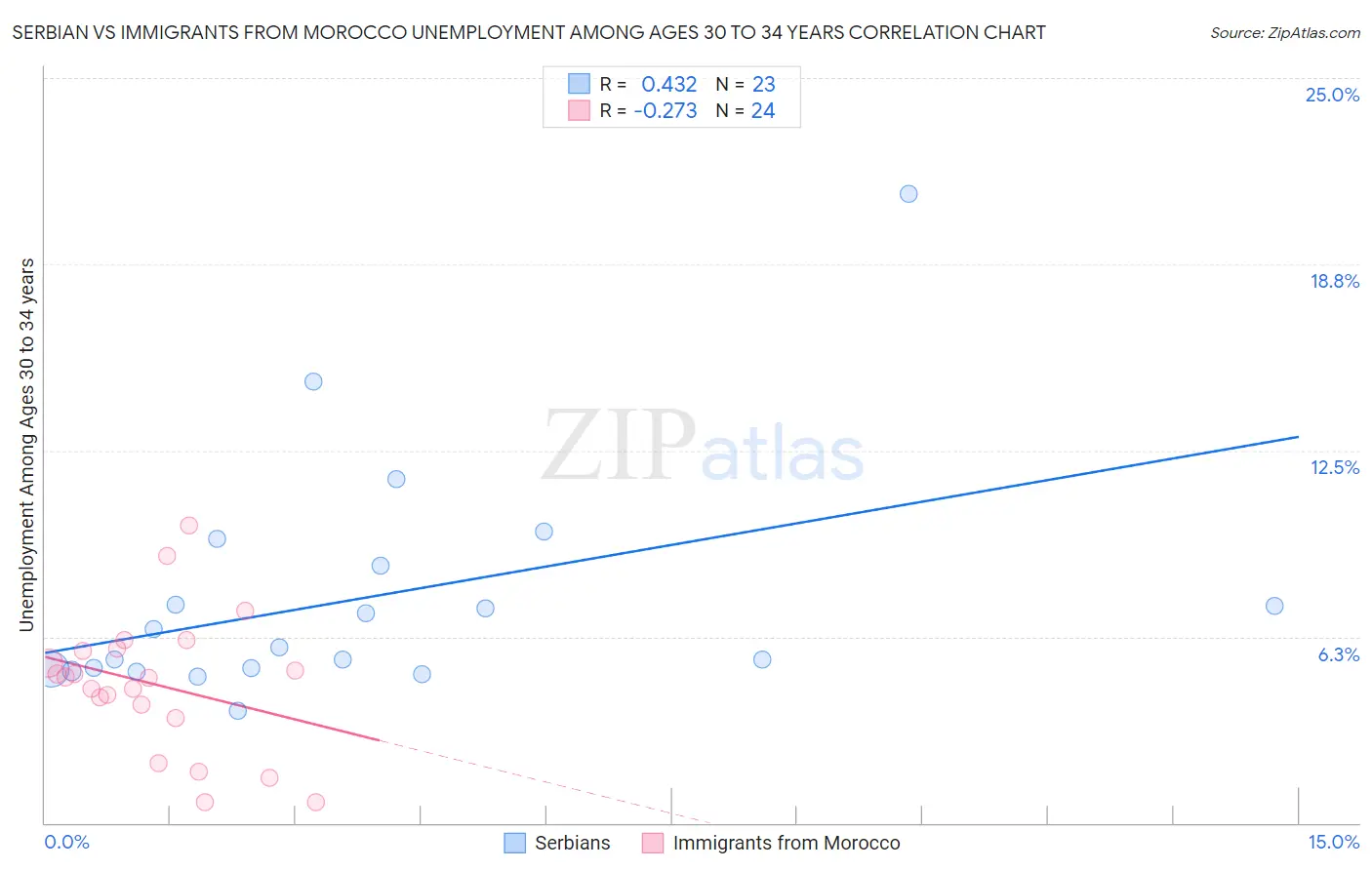 Serbian vs Immigrants from Morocco Unemployment Among Ages 30 to 34 years