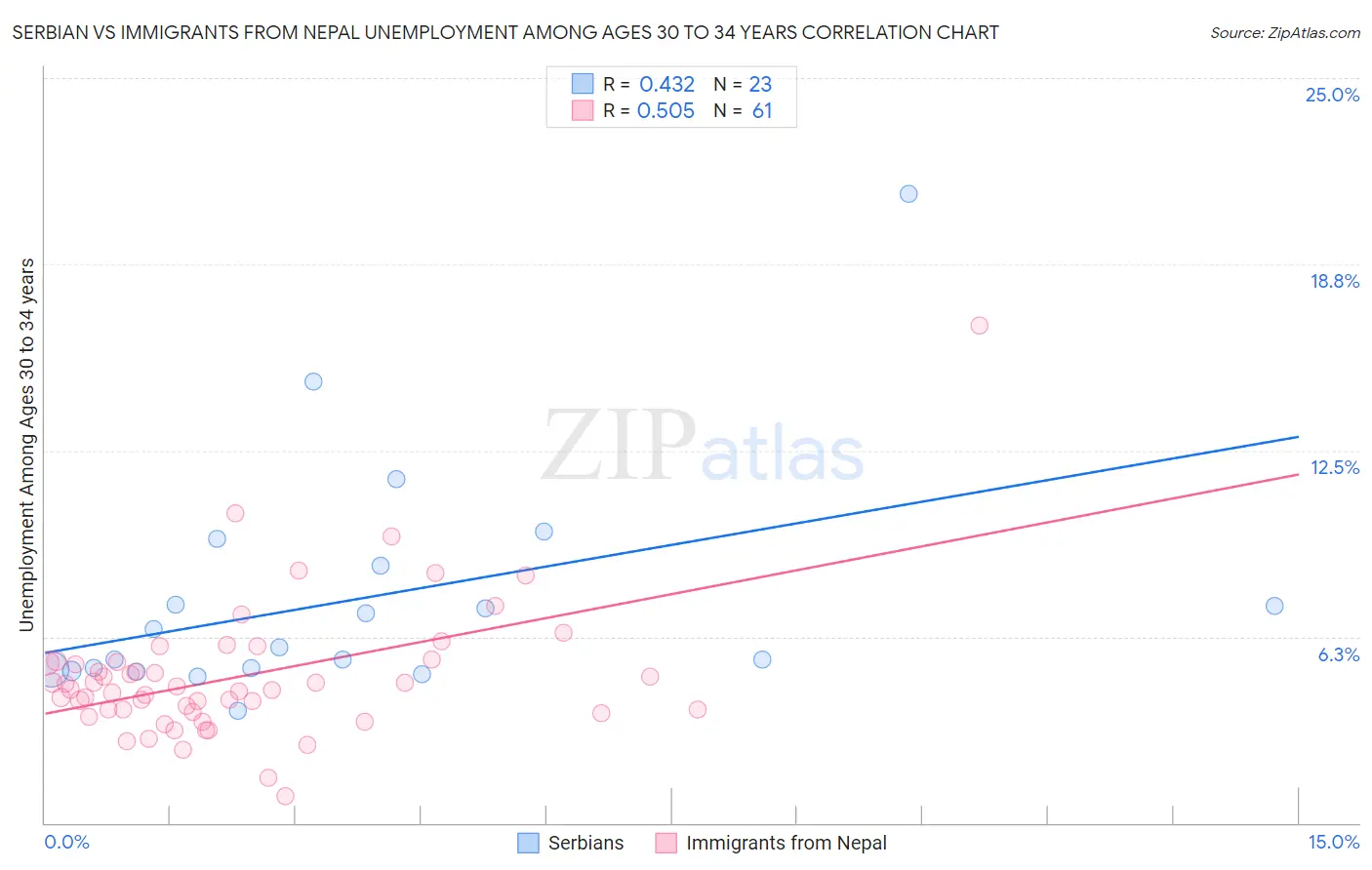 Serbian vs Immigrants from Nepal Unemployment Among Ages 30 to 34 years