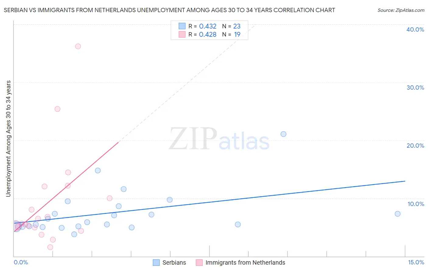 Serbian vs Immigrants from Netherlands Unemployment Among Ages 30 to 34 years