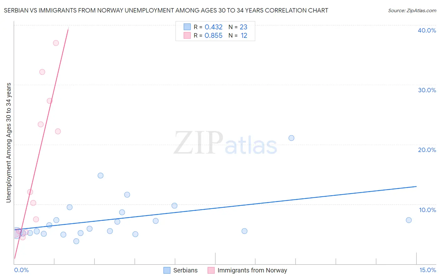 Serbian vs Immigrants from Norway Unemployment Among Ages 30 to 34 years