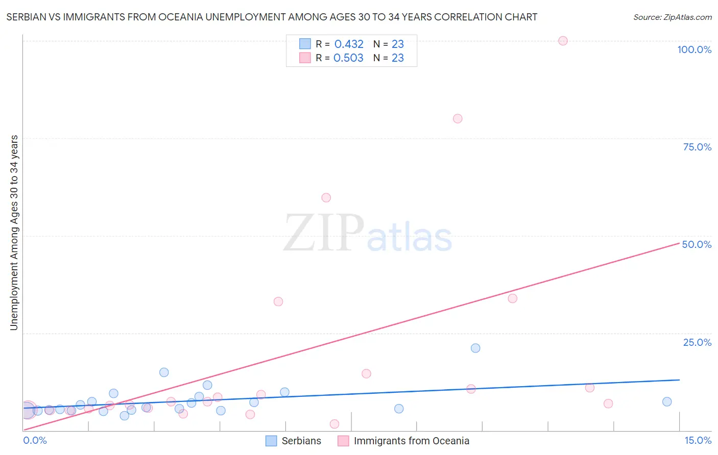 Serbian vs Immigrants from Oceania Unemployment Among Ages 30 to 34 years