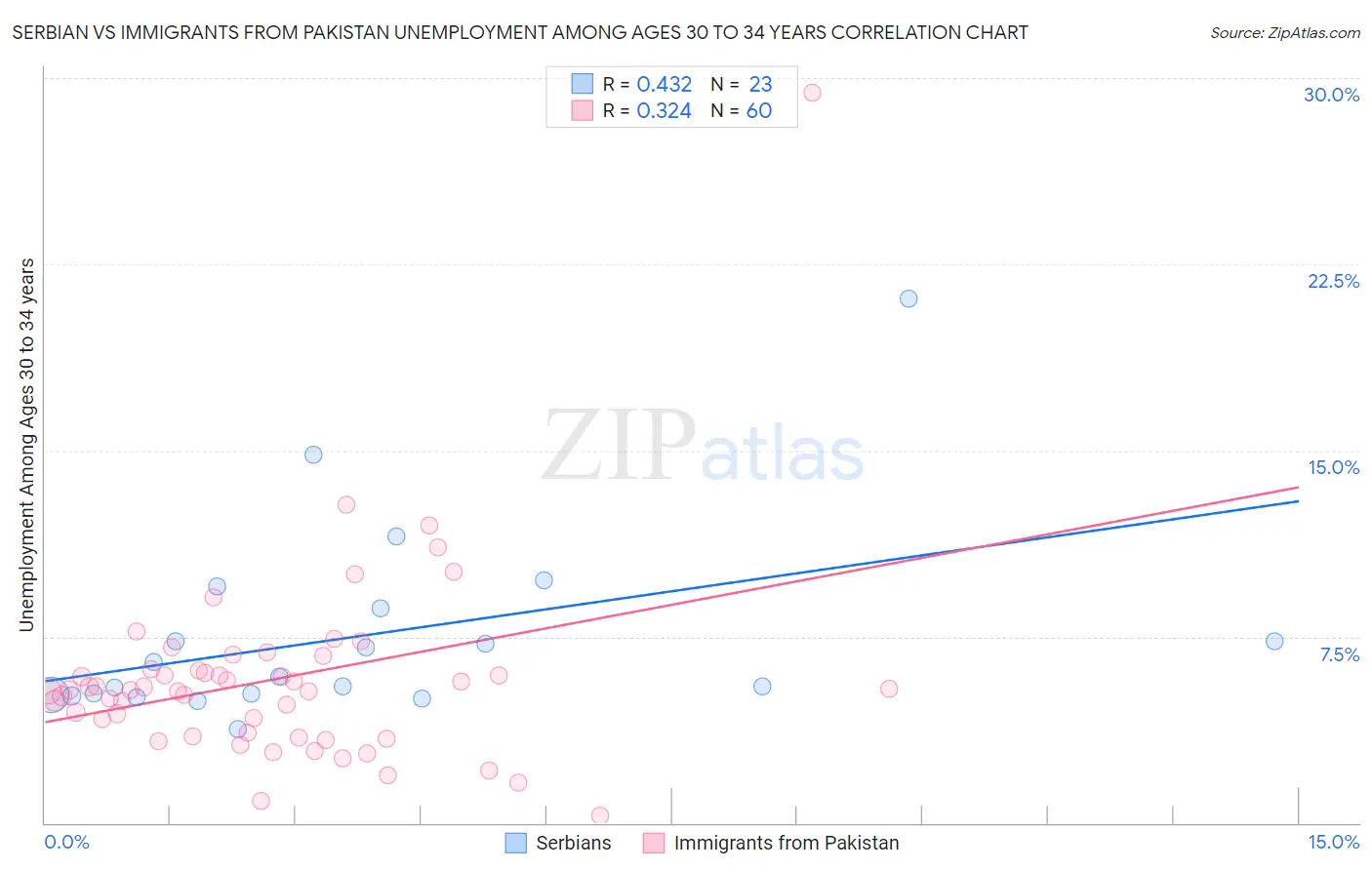 Serbian vs Immigrants from Pakistan Unemployment Among Ages 30 to 34 years