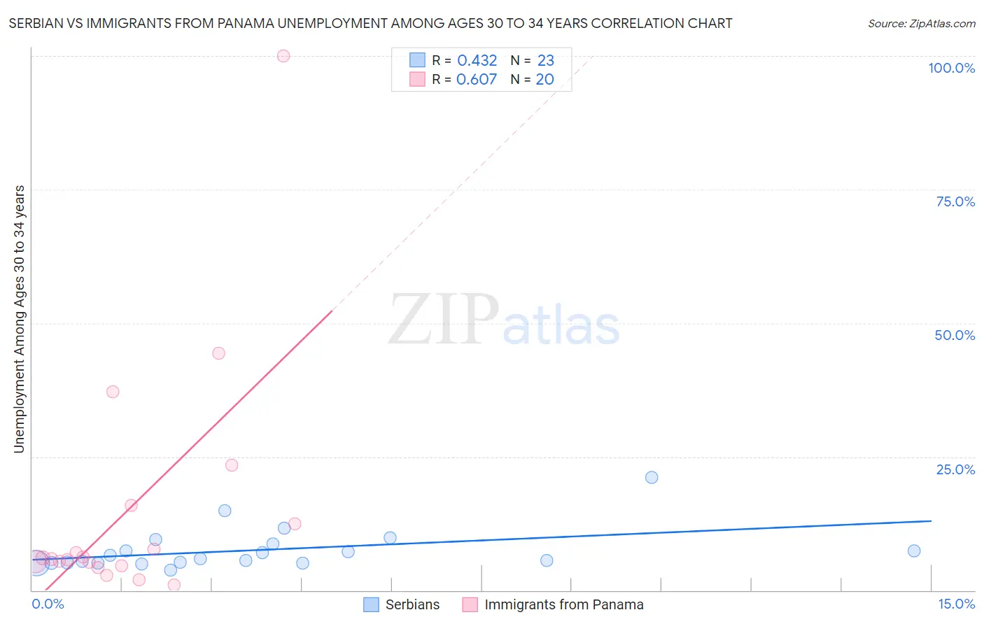Serbian vs Immigrants from Panama Unemployment Among Ages 30 to 34 years