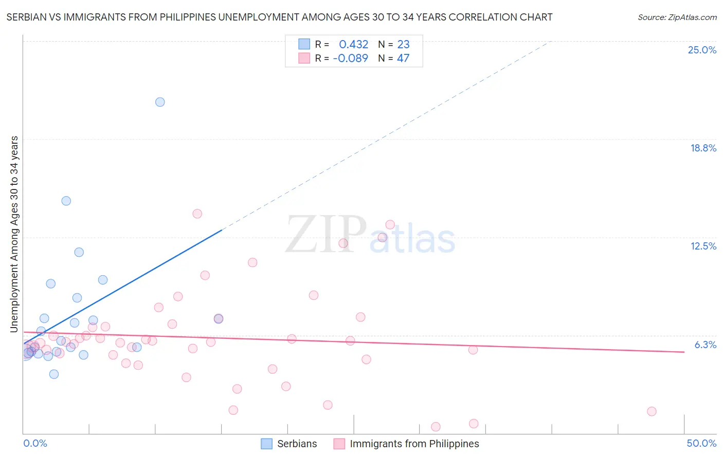 Serbian vs Immigrants from Philippines Unemployment Among Ages 30 to 34 years